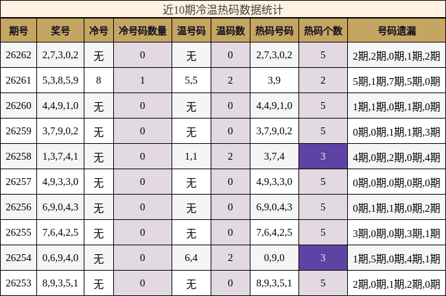 冷温热码分析