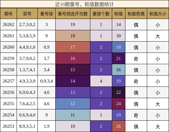 重号分析,和值分析