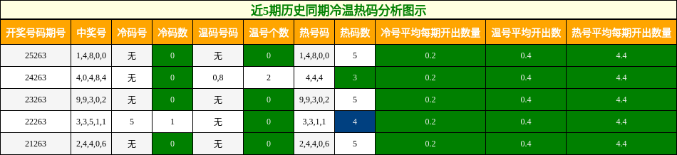 冷温热码分析