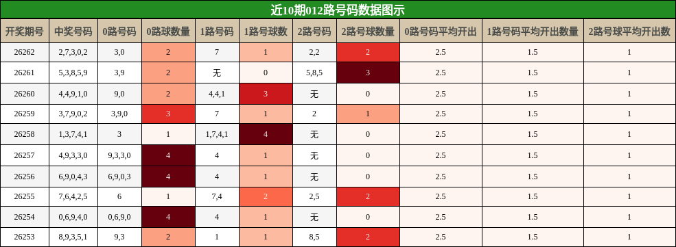 012路号码分析