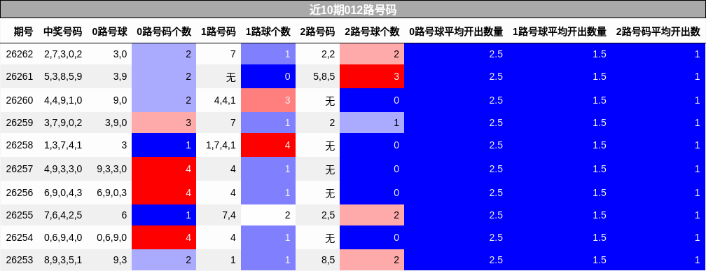 近10期012路号码