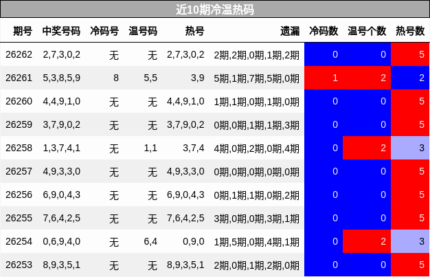 近10期冷温热码