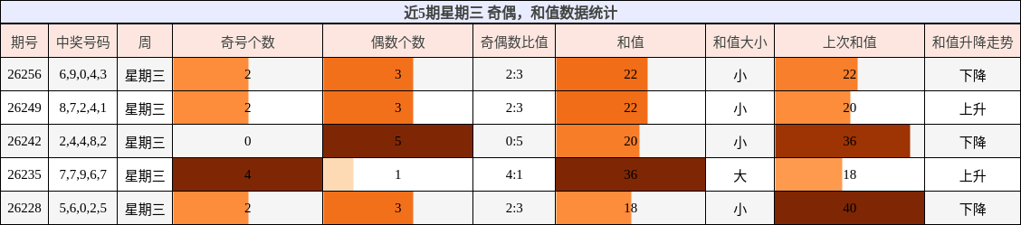 奇偶分析，和值分析