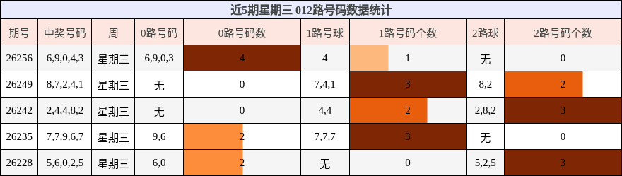 012路号码分析