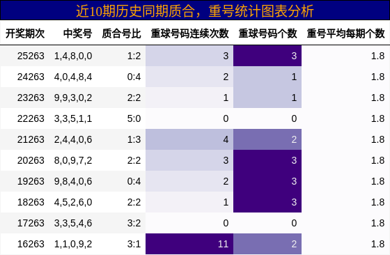 质合分析,重号分析