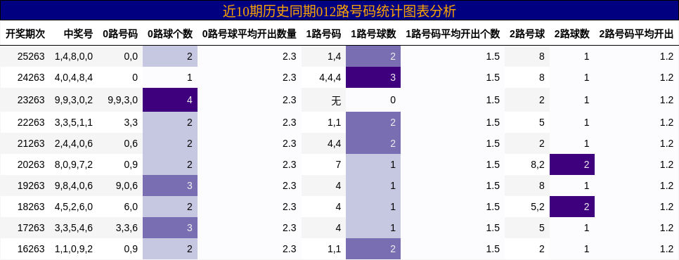 012路号码分析