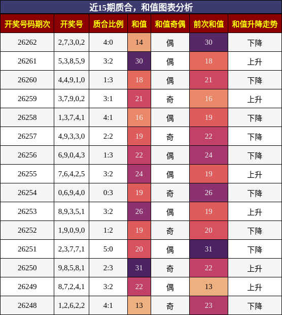 质合分析，和值分析