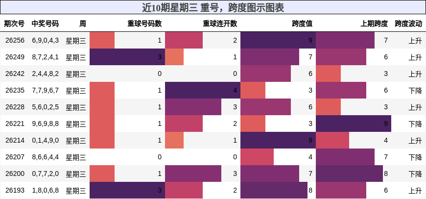 重号分析，跨度分析