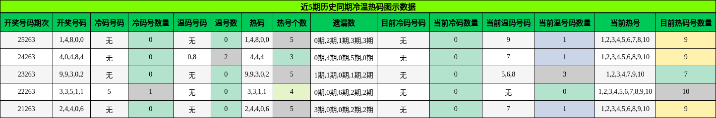 冷温热码分析