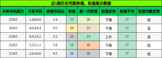 奇偶分析，和值分析