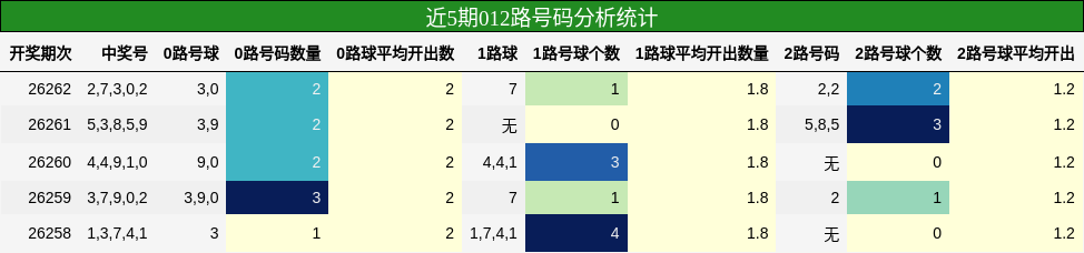 012路号码分析