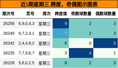 近5期星期三 跨度,奇偶图示图表