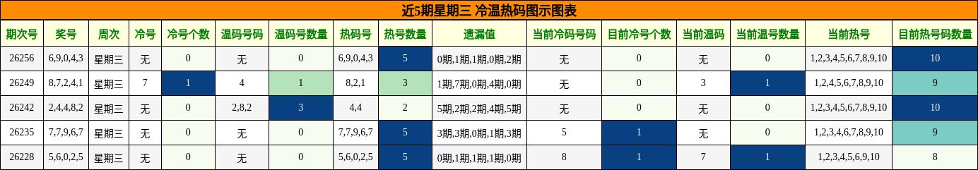 近5期星期三 冷温热码图示图表