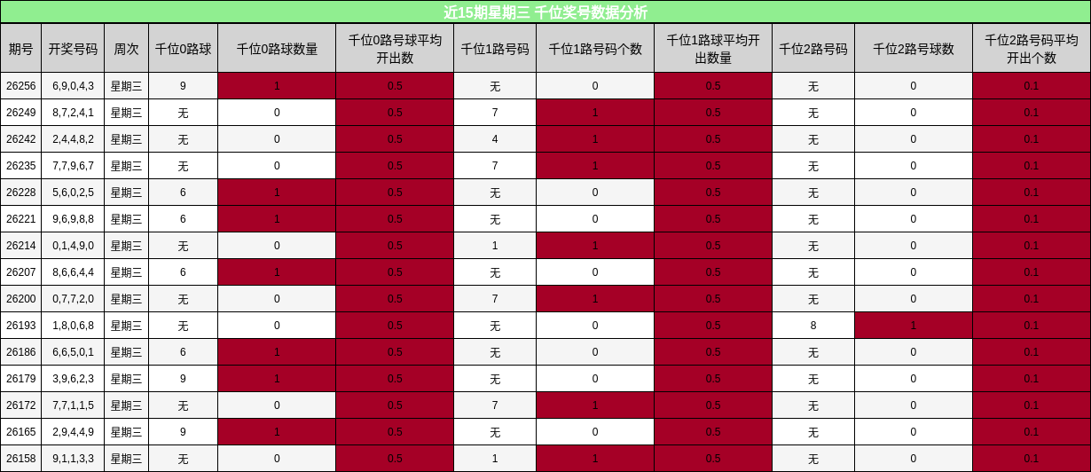 近15期星期三 千位奖号数据分析