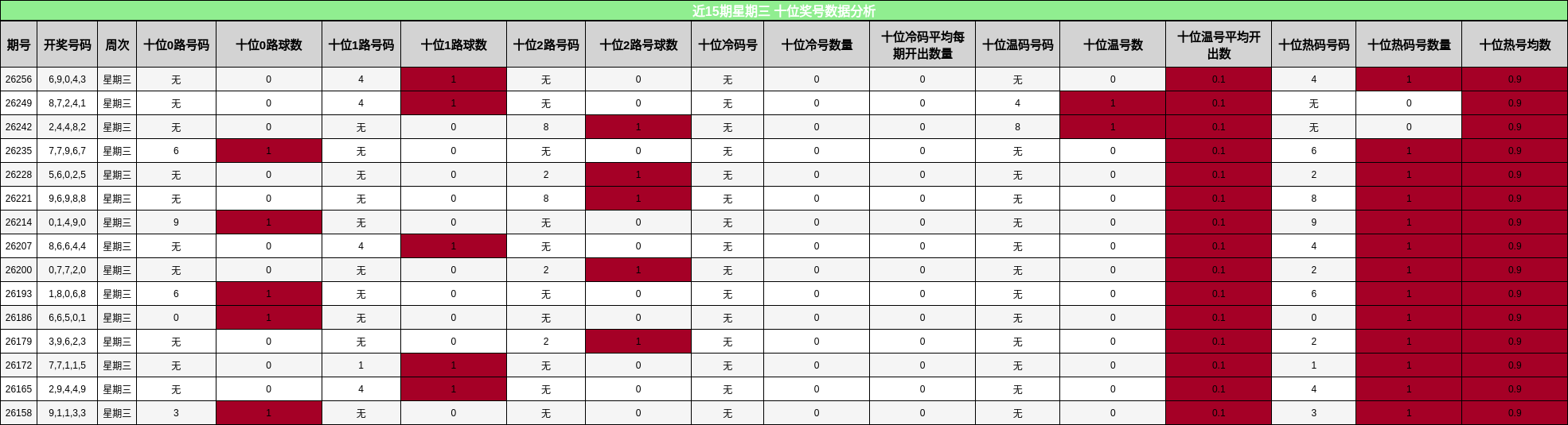 近15期星期三 十位奖号数据分析
