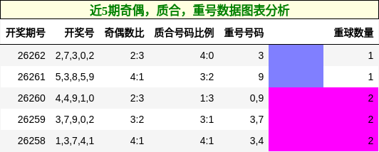 近5期奇偶,质合,重号数据图表分析