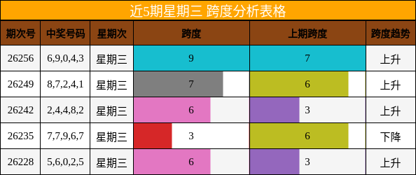 近5期星期三 跨度分析表格