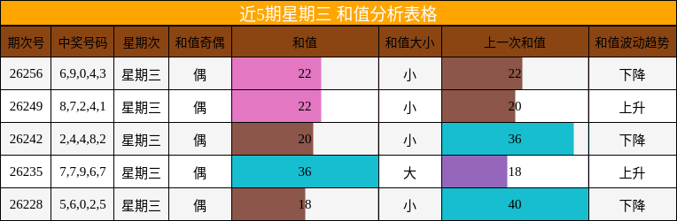近5期星期三 和值分析表格