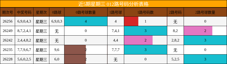 近5期星期三 012路号码分析表格