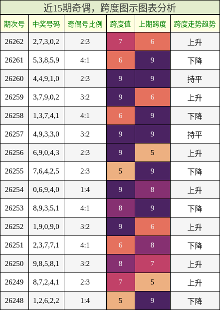 奇偶分析，跨度分析