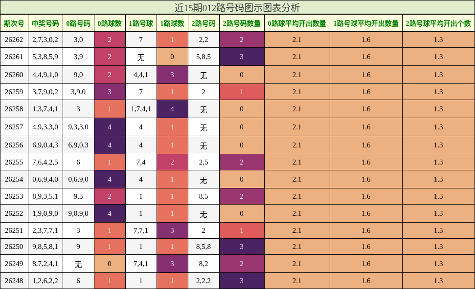 012路号码分析