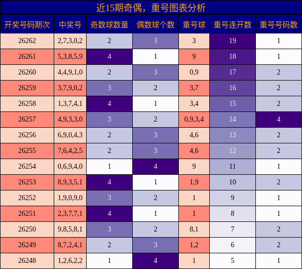 奇偶分析，重号分析