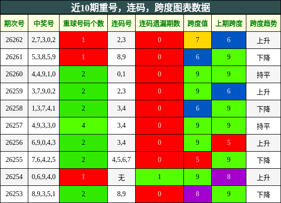 近10期重号，连码，跨度图表数据