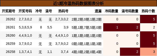 冷温热码分析