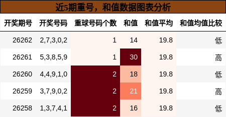 重号分析，和值分析