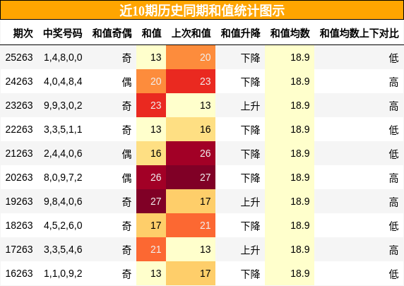 和值分析