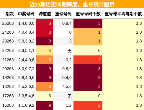 跨度分析，重号分析