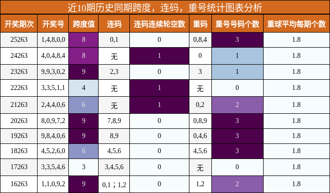 近10期历史同期跨度，连码，重号统计图表分析