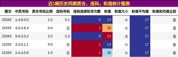 质合分析，连码分析，和值分析