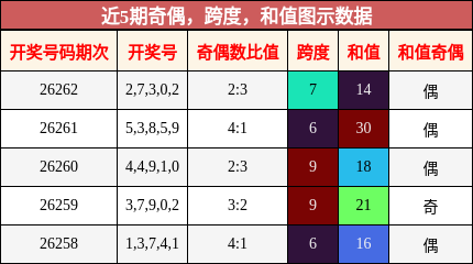 奇偶分析,跨度分析,和值分析