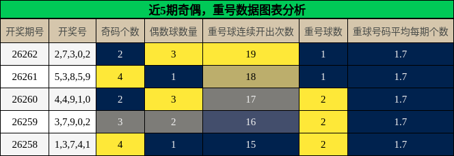 奇偶分析，重号分析