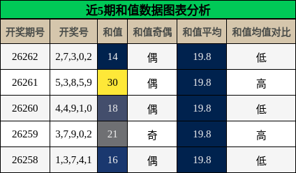 和值分析