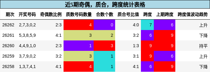 奇偶分析,质合分析,跨度分析