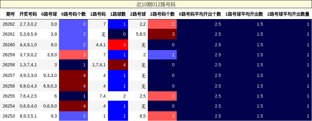 012路号码分析