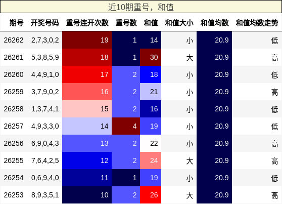 重号分析，和值分析