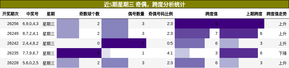 奇偶分析，跨度分析