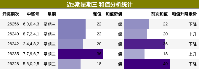 和值分析