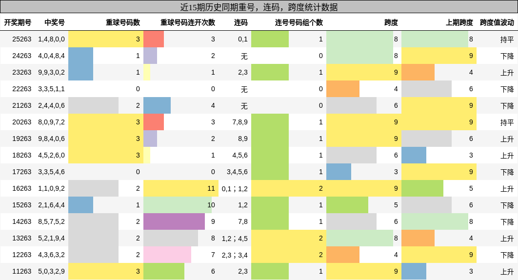 重号分析,连码分析,跨度分析