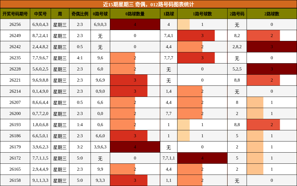 近15期星期三 奇偶，012路号码图表统计