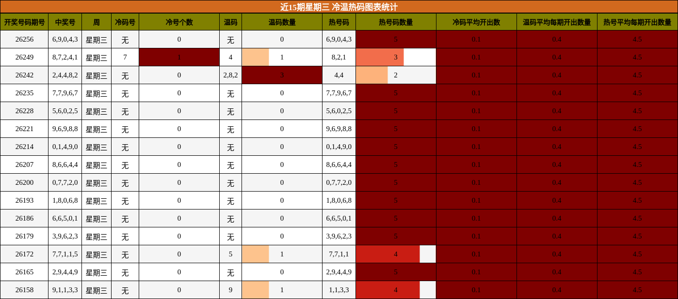 近15期星期三 冷温热码图表统计