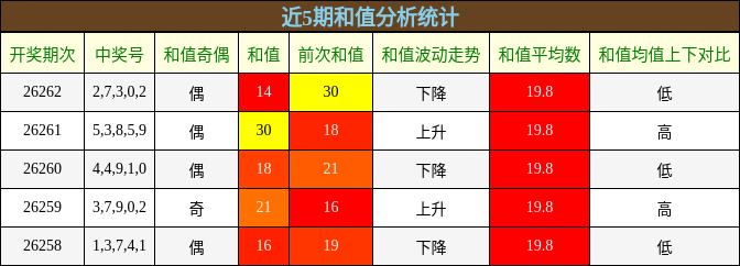 和值分析
