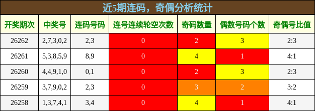 连码分析，奇偶分析