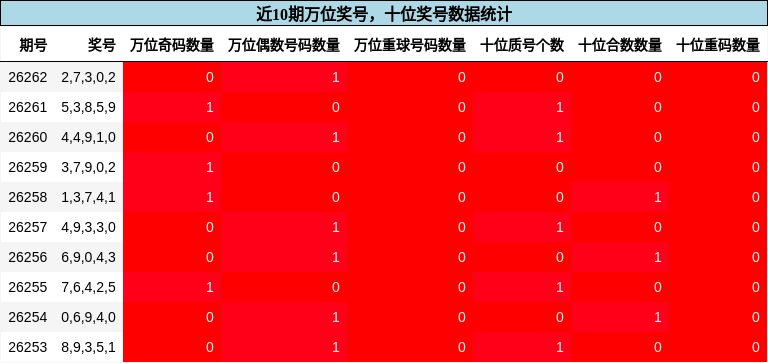 万位奖号分析,十位奖号分析