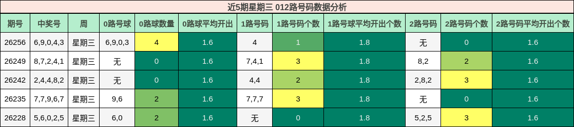 近5期星期三 012路号码数据分析
