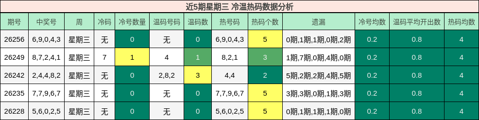 近5期星期三 冷温热码数据分析