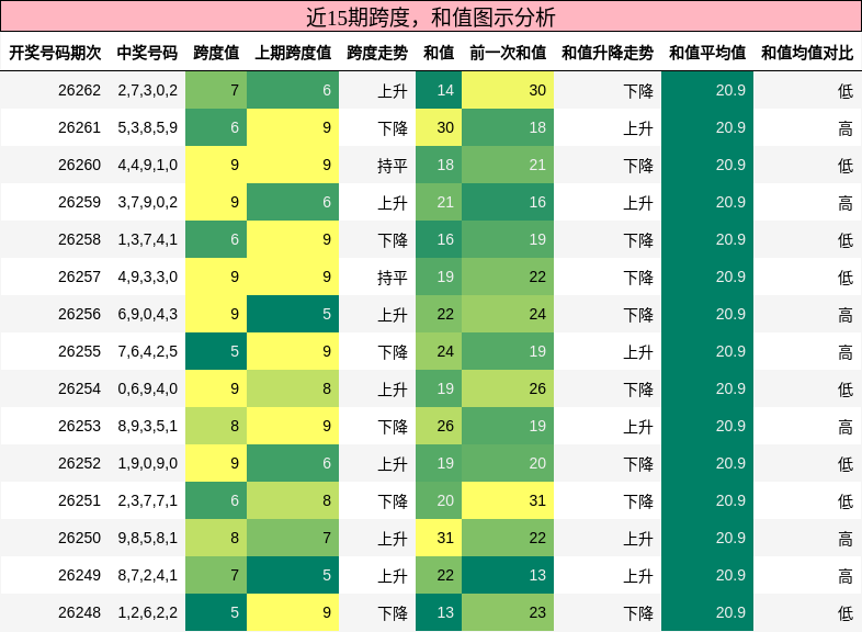 近15期跨度，和值图示分析